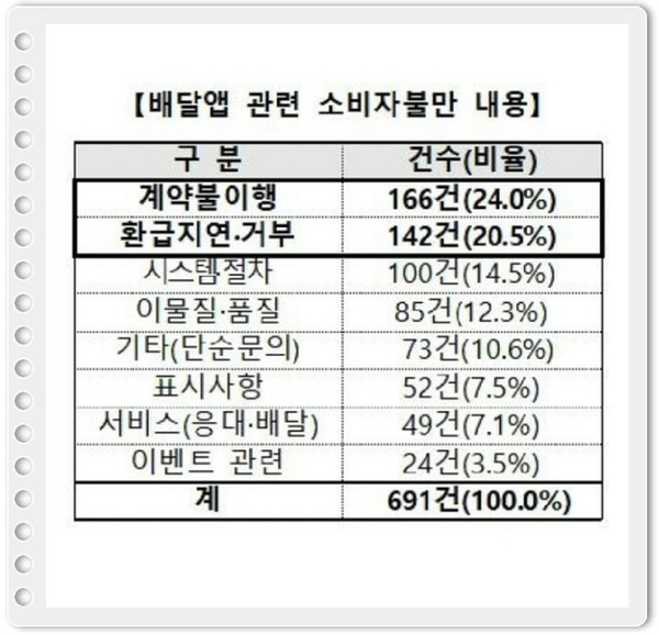 한국소비자원은 2016년 1월부터 지난해 8월까지 1372소비자상담센터에 접수된 배달앱 관련 소비자불만은 모두 691건이라고 26일 밝혔다.(자료=한국소비자원)