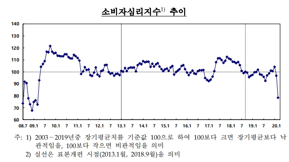한국은행이 27일 발표한 ‘2020년 3월 소비자동향조사 결과’에 따르면 이달 소비자심리지수(CCSI)는 한 달 전보다 18.5포인트 급락한 78.4를 나타냈다.(자료=한국은행)