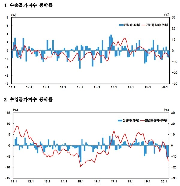 한국은행이 15일 발표한 수출입물가지수에 따르면 지난달 수출물가는 전월 대비 1.6% 하락했다.(자료=한국은행)