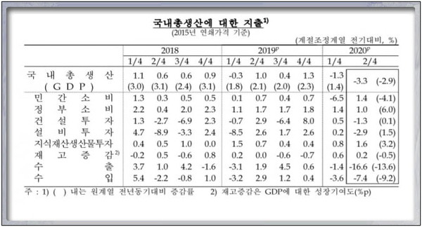 23일 한국은행은 2분기 실질 국내총생산(GDP)이 전 분기대비 마이너스(-)3.3%를 기록했다고 발표했다.(자료=한국은행)