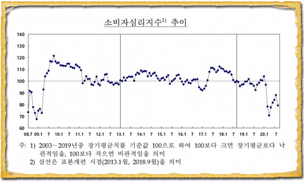 25일 한국은행이 발표한 ‘2020년 9월 소비자동향조사’에 따르면 이달 소비자심리지수(CCSI)는 전월보다 8.8포인트 하락하면서 79.4를 기록했다.(자료=한국은행)