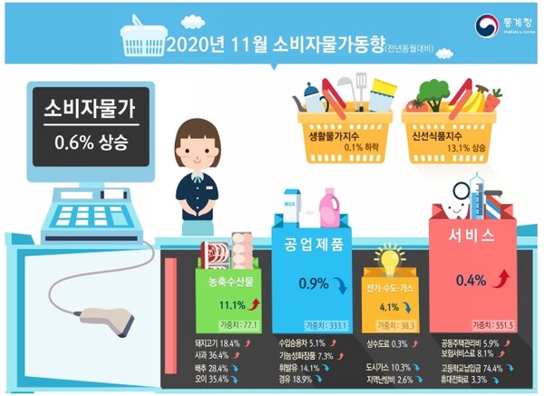 통계청이 2일 발표한 ‘11월 소비자물가동향’에 따르면 지난달 소비자물가지수가 0.6%(전년동월대비) 상승했다.(자료=통계청)