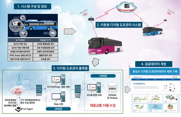 화성시는 국토교통부가 주관하는 한국판 뉴딜사업인 ‘2022년 지자체 지능형교통체계 구축사업’에 선정돼 국비 77억원을 확보했다. (사진제공=화성시청)
