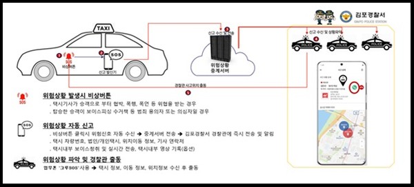 김포경찰서가 자체적으로 어플을 개발, 택시에서 비상 상황이 발생할 경우 바로 인근 순찰차에 알릴 수 있는 체계를 마련해 주목을 받고 있다. 사진은 ‘그루택시SOS 어플’. (사진제공=김포경찰서)