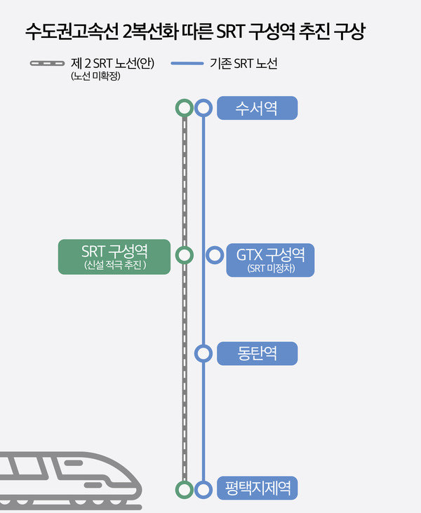 용인특례시는 시민들의 철도 이용 편의를 제고하기 위해 서울 수서역~평택지제역 구간 고속철도 철로를 현재 2개에서 4개로 늘리는 수도권고속선(SRT) 2복선화 사업을 정부와 함께 추진하고, 신설되는 노선에 SRT 구성역을 만드는 계획을 세웠다고 14일 밝혔다. (사진제공=용인시청)